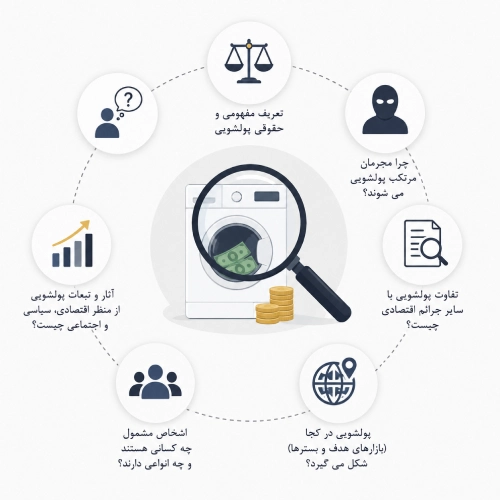 مبارزه با پولشویی - مرکز آموزش بازرگانی فارس